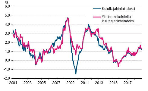 Liitekuvio 1. Kuluttajahintaindeksin ja yhdenmukaistetun kuluttajahintaindeksin vuosimuutokset, tammikuu 2001 - joulukuu 2018