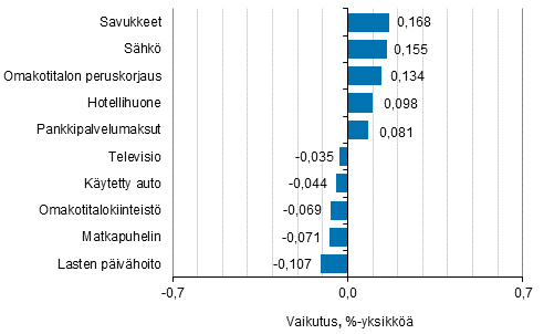 Liitekuvio 2. Kuluttajahintaindeksin vuosimuutokseen eniten vaikuttaneita hydykkeit, joulukuu 2018