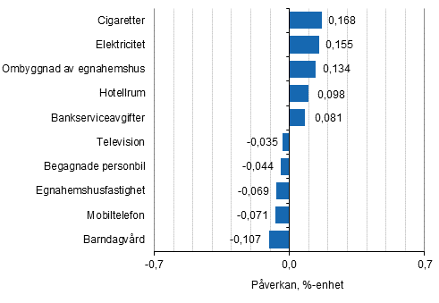 Figurbilaga 2. Varor och tjnster som har mest pverkat rsfrndringen av konsumentprisindexet december 2018