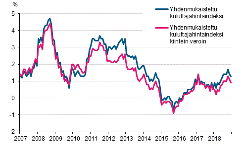 Liitekuvio 3. Yhdenmukaistetun kuluttajahintaindeksin ja yhdenmukaistetun kuluttajahintaindeksin kiintein veroin vuosimuutokset, tammikuu 2007 - joulukuu 2018