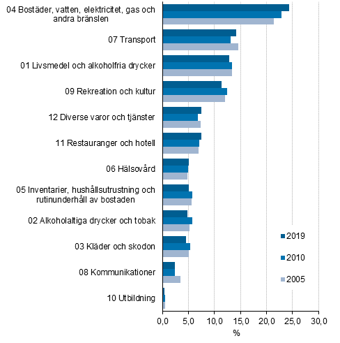 Figur 1. Produktgruppens andel av den totala konsumtionen (%) ren 2005, 2010 och 2019