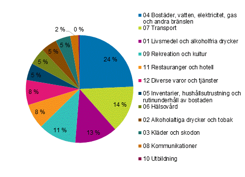 Figur 2. Konsumtionens struktur efter grupp r 2019, procent av totalkonsumtionen