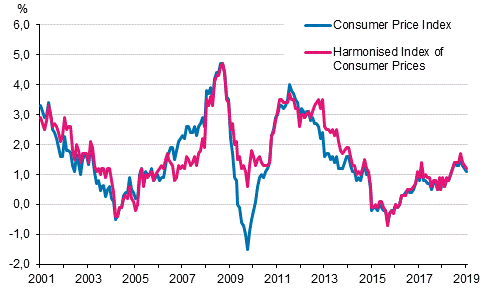 Appendix figure 1. Annual change in the Consumer Price Index and the Harmonised Index of Consumer Prices, January 2001 - January 2019