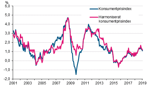 Figurbilaga 1. rsfrndring av konsumentprisindexet och det harmoniserade konsumentprisindexet, januari 2001 - januari 2019