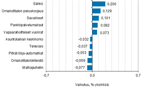 Liitekuvio 2. Kuluttajahintaindeksin vuosimuutokseen eniten vaikuttaneita hydykkeit, tammikuu 2019