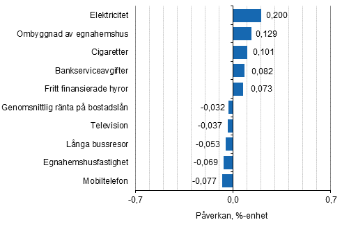 Figurbilaga 2. Varor och tjnster som har mest pverkat rsfrndringen av konsumentprisindexet januari 2019