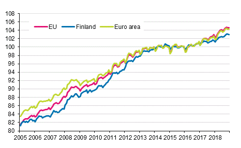 Appendix figure 4. Harmonised Index of Consumer Price Index 2015=100; Finland, euro area and EU