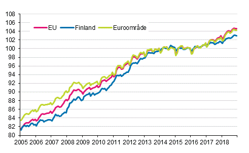 Figurbilaga 4. Det harmoniserade konsumentprisindexet 2015=100; Finland, euroomrde och EU