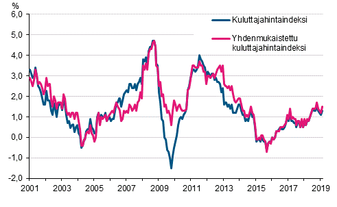 Liitekuvio 1. Kuluttajahintaindeksin ja yhdenmukaistetun kuluttajahintaindeksin vuosimuutokset, tammikuu 2001 - helmikuu 2019