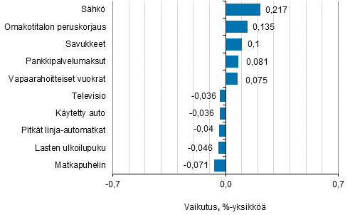 Liitekuvio 2. Kuluttajahintaindeksin vuosimuutokseen eniten vaikuttaneita hydykkeit, helmikuu 2019