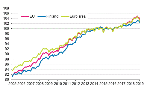 Appendix figure 4. Harmonised Index of Consumer Price Index 2015=100; Finland, euro area and EU