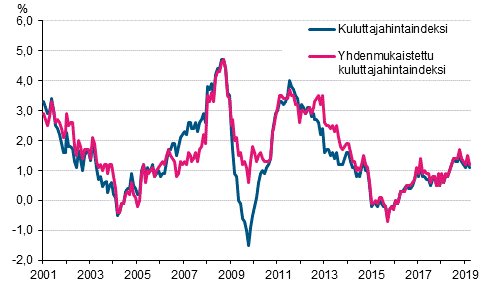 Liitekuvio 1. Kuluttajahintaindeksin ja yhdenmukaistetun kuluttajahintaindeksin vuosimuutokset, tammikuu 2001 - maaliskuu 2019