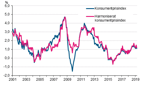 Figurbilaga 1. rsfrndring av konsumentprisindexet och det harmoniserade konsumentprisindexet, januari 2001 - mars 2019