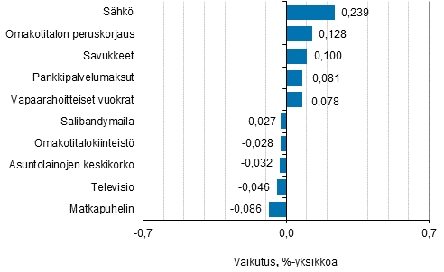 Liitekuvio 2. Kuluttajahintaindeksin vuosimuutokseen eniten vaikuttaneita hydykkeit, maaliskuu 2019