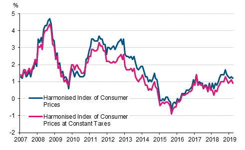 Appendix figure 3. Annual change in the Harmonised Index of Consumer Prices and the Harmonised Index of Consumer Prices at Constant Taxes, January 2007 - March 2019