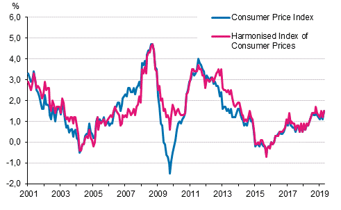 Appendix figure 1. Annual change in the Consumer Price Index and the Harmonised Index of Consumer Prices, January 2001 - April 2019