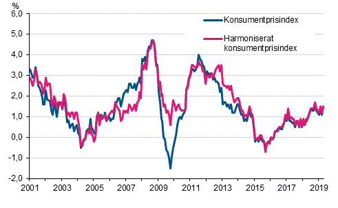 Figurbilaga 1. rsfrndring av konsumentprisindexet och det harmoniserade konsumentprisindexet, januari 2001 - april 2019