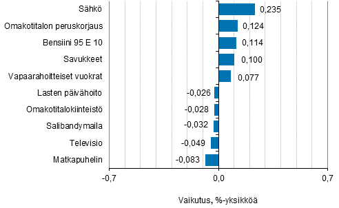 Liitekuvio 2. Kuluttajahintaindeksin vuosimuutokseen eniten vaikuttaneita hydykkeit, huhtikuu 2019