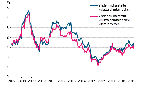 Liitekuvio 3. Yhdenmukaistetun kuluttajahintaindeksin ja yhdenmukaistetun kuluttajahintaindeksin kiintein veroin vuosimuutokset, tammikuu 2007 - huhtikuu 2019