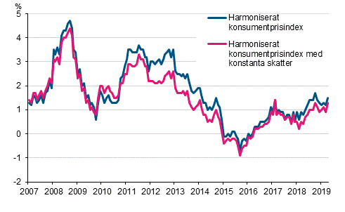 Figurbilaga 3. rsfrndring av det harmoniserade konsumentprisindexet och det harmoniserade konsumentprisindexet med konstanta skatter, januari 2007 - april 2019