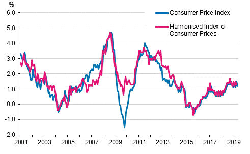 Appendix figure 1. Annual change in the Consumer Price Index and the Harmonised Index of Consumer Prices, January 2001 - May 2019