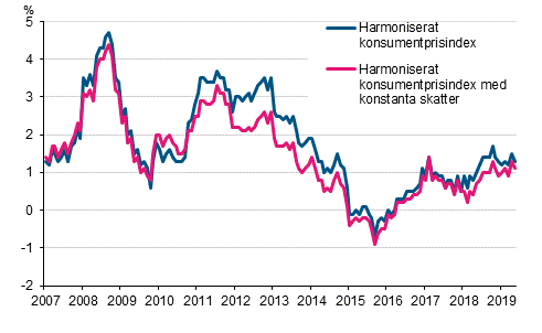 Figurbilaga 3. rsfrndring av det harmoniserade konsumentprisindexet och det harmoniserade konsumentprisindexet med konstanta skatter, januari 2007 - maj 2019