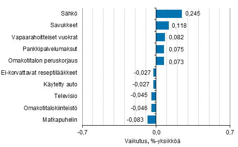 Liitekuvio 2. Kuluttajahintaindeksin vuosimuutokseen eniten vaikuttaneita hydykkeit, keskuu 2019 (Kuva korjattu, sek korjaus otsikkoon. Oli ennen: ...toukokuu 2019)