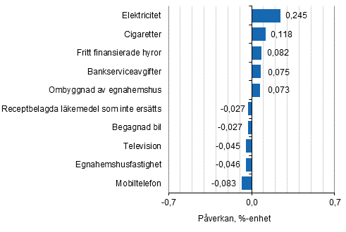 Figurbilaga 2. Varor och tjnster som har mest pverkat rsfrndringen av konsumentprisindexet juni 2019 (Korrigerad rubrik. Var tidigare: ...maj 2019)