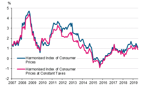 Appendix figure 3. Annual change in the Harmonised Index of Consumer Prices and the Harmonised Index of Consumer Prices at Constant Taxes, January 2007 - June 2019 (Heading revised. Was previously: ... January 2001 - May 2019)