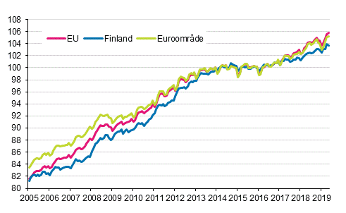 Figurbilaga 4. Det harmoniserade konsumentprisindexet 2015=100; Finland, euroomrde och EU