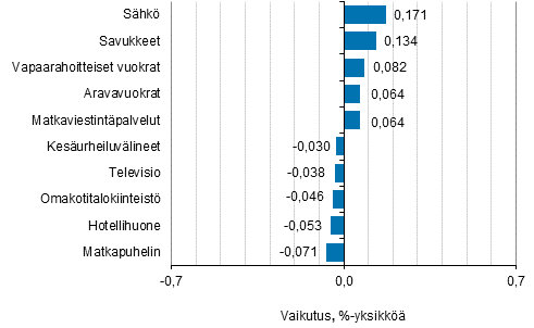 Liitekuvio 2. Kuluttajahintaindeksin vuosimuutokseen eniten vaikuttaneita hydykkeit, heinkuu 2019