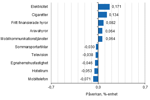 Figurbilaga 2. Varor och tjnster som har mest pverkat rsfrndringen av konsumentprisindexet juli 2019