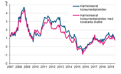 Figurbilaga 3. rsfrndring av det harmoniserade konsumentprisindexet och det harmoniserade konsumentprisindexet med konstanta skatter, januari 2007 - juli 2019