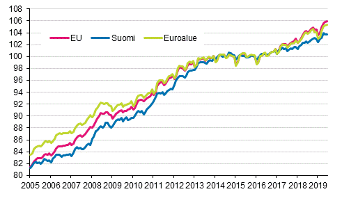 Liitekuvio 4. Yhdenmukaistettu kuluttajahintaindeksi 2015=100; Suomi, euroalue ja EU