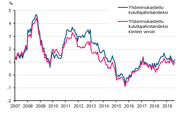 Liitekuvio 3. Yhdenmukaistetun kuluttajahintaindeksin ja yhdenmukaistetun kuluttajahintaindeksin kiintein veroin vuosimuutokset, tammikuu 2007 - elokuu 2019