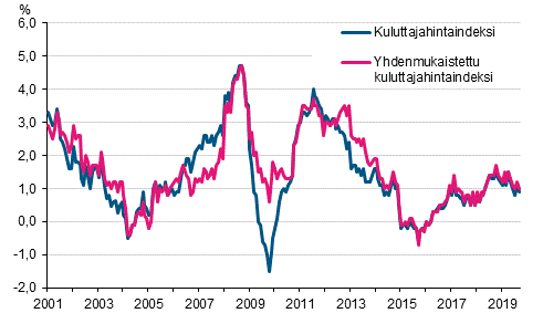 Liitekuvio 1. Kuluttajahintaindeksin ja yhdenmukaistetun kuluttajahintaindeksin vuosimuutokset, tammikuu 2001 - syyskuu 2019