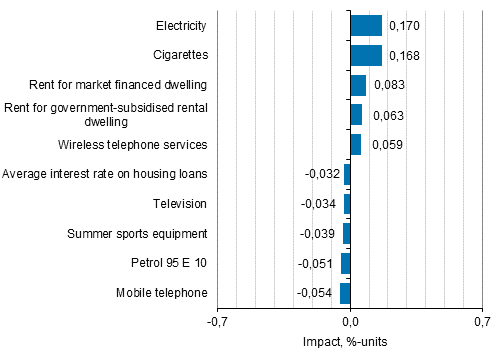 Appendix figure 2. Goods and services with the largest impact on the year-on-year change in the Consumer Price Index, September 2019