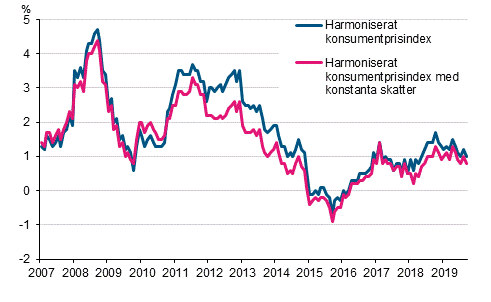 Figurbilaga 3. rsfrndring av det harmoniserade konsumentprisindexet och det harmoniserade konsumentprisindexet med konstanta skatter, januari 2007 - september 2019