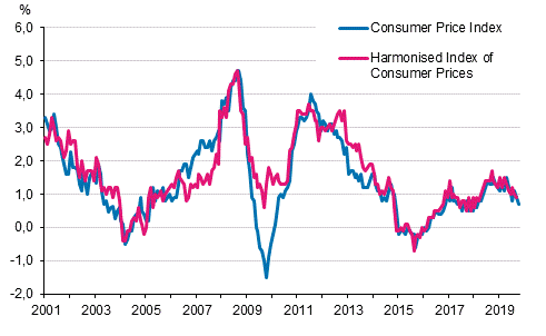 Appendix figure 1. Annual change in the Consumer Price Index and the Harmonised Index of Consumer Prices, January 2001 - October 2019