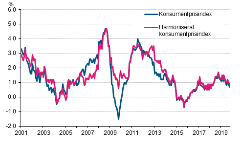 Figurbilaga 1. rsfrndring av konsumentprisindexet och det harmoniserade konsumentprisindexet, januari 2001 - oktober 2019