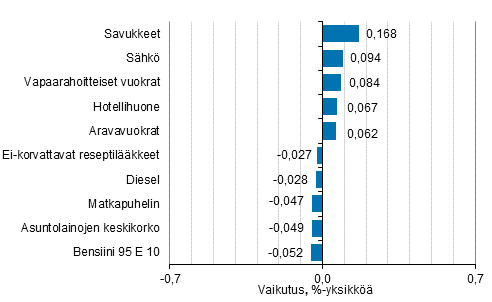 Liitekuvio 2. Kuluttajahintaindeksin vuosimuutokseen eniten vaikuttaneita hydykkeit, lokakuu 2019