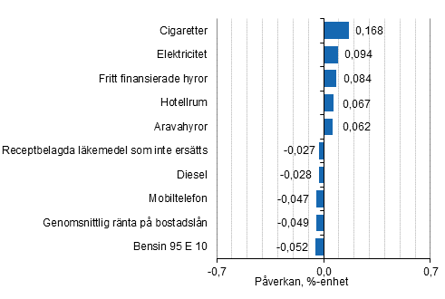 Figurbilaga 2. Varor och tjnster som har mest pverkat rsfrndringen av konsumentprisindexet oktober 2019