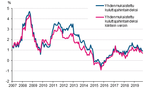 Liitekuvio 3. Yhdenmukaistetun kuluttajahintaindeksin ja yhdenmukaistetun kuluttajahintaindeksin kiintein veroin vuosimuutokset, tammikuu 2007 - lokakuu 2019