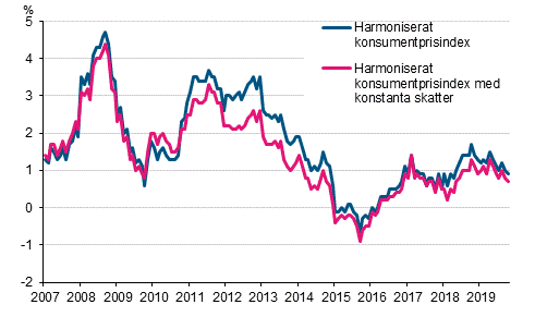 Figurbilaga 3. rsfrndring av det harmoniserade konsumentprisindexet och det harmoniserade konsumentprisindexet med konstanta skatter, januari 2007 - oktober 2019