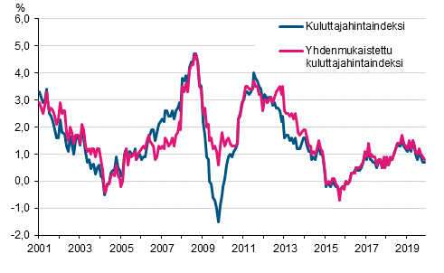 Liitekuvio 1. Kuluttajahintaindeksin ja yhdenmukaistetun kuluttajahintaindeksin vuosimuutokset, tammikuu 2001 - marraskuu 2019