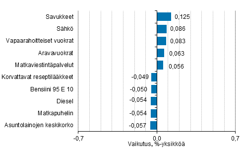 Liitekuvio 2. Kuluttajahintaindeksin vuosimuutokseen eniten vaikuttaneita hydykkeit, marraskuu 2019