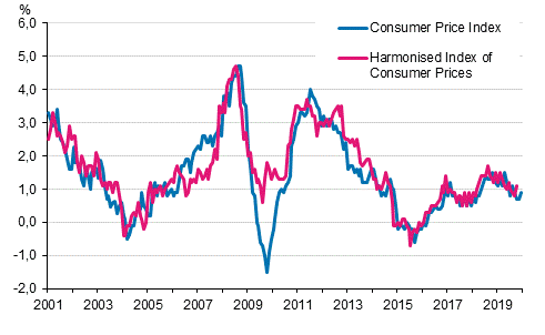 Appendix figure 1. Annual change in the Consumer Price Index and the Harmonised Index of Consumer Prices, January 2001 - December 2019