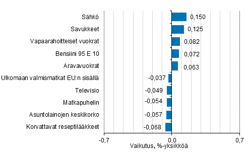 Liitekuvio 2. Kuluttajahintaindeksin vuosimuutokseen eniten vaikuttaneita hydykkeit, joulukuu 2019