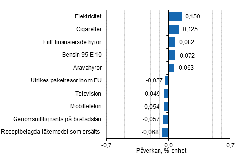 Figurbilaga 2. Varor och tjnster som har mest pverkat rsfrndringen av konsumentprisindexet december 2019