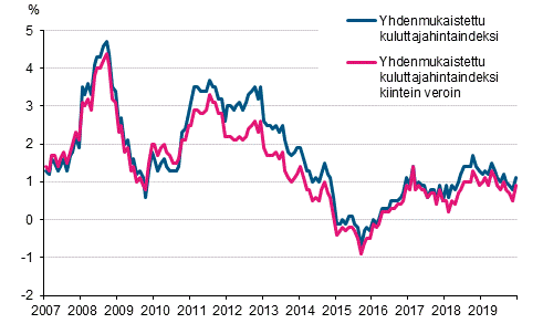 Liitekuvio 3. Yhdenmukaistetun kuluttajahintaindeksin ja yhdenmukaistetun kuluttajahintaindeksin kiintein veroin vuosimuutokset, tammikuu 2007 - joulukuu 2019